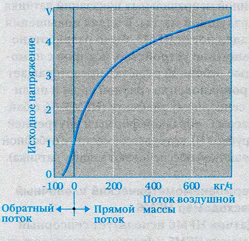 Термоанемометрический пленочный расходомер (характеристическая кривая)