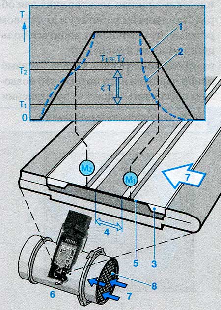 Термоанемометрический пленочный расходомер (принцип выполнения измерений)
